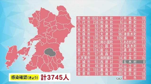 新型コロナウイルス　熊本県内で新たに３７４５人...