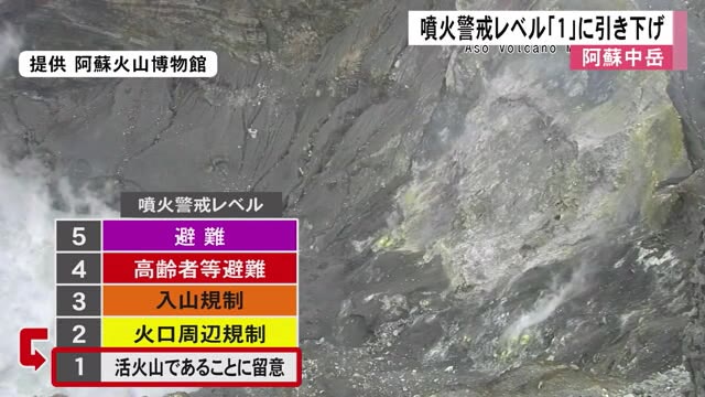 阿蘇中岳の噴火警戒レベルを『レベル１』に引き下げ【熊本】